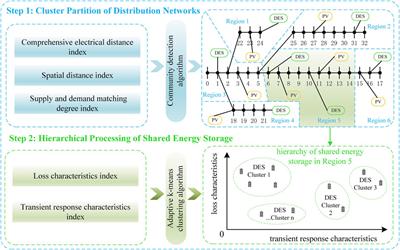 A dynamic hierarchical partition method for active distribution networks with shared energy storage aggregation